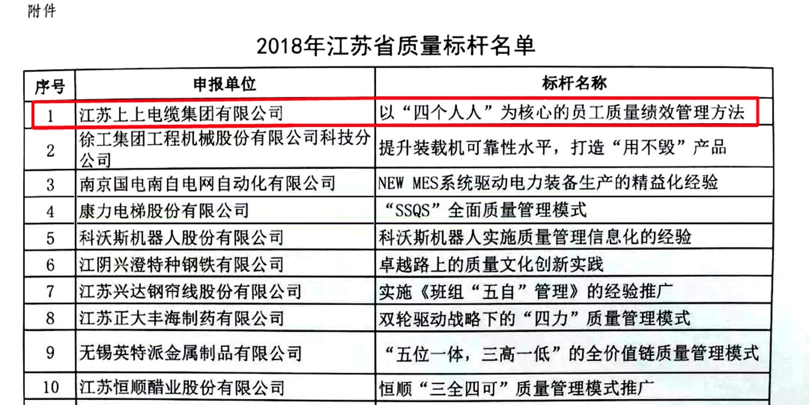 BBIN宝盈集团电缆获评2018年江苏省“质量标杆”