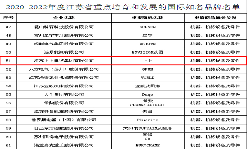 BBIN宝盈集团电缆入选“2020-2022年度江苏省重点培育和发展的国际知名品牌”