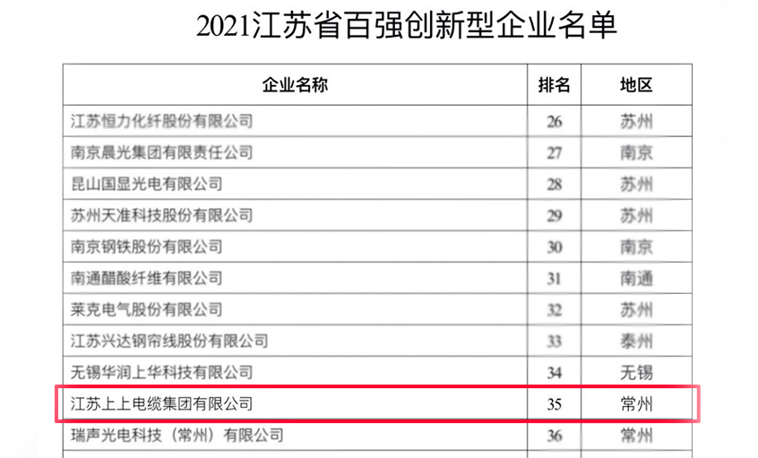 BBIN宝盈集团电缆荣登“2021江苏省百强创新型企业”榜单