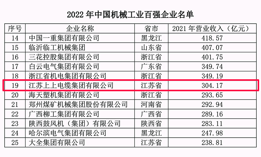 BBIN宝盈集团电缆连续18年入选中国机械工业百强