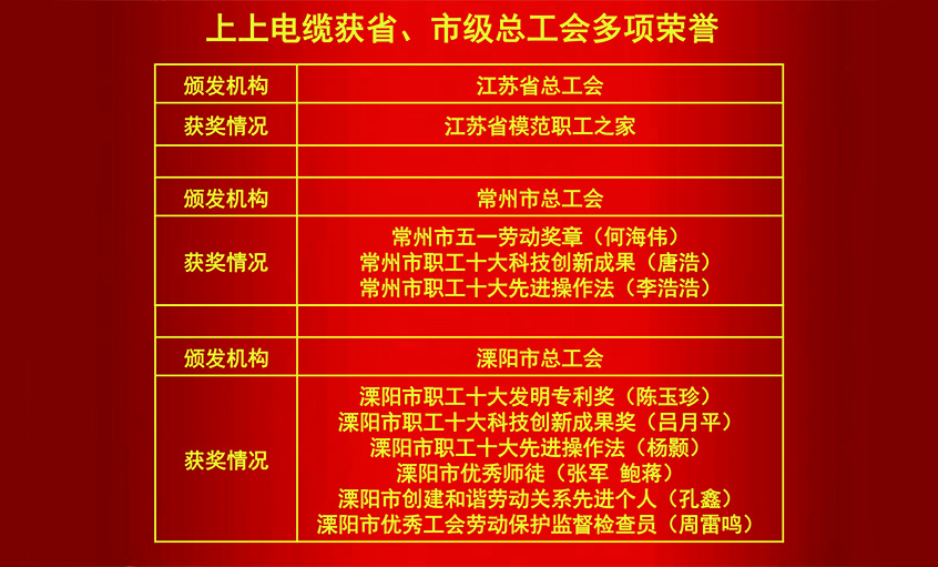 BBIN宝盈集团电缆获省、市级总工会多项荣誉