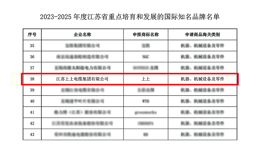 BBIN宝盈集团电缆入选“2023-2025年度江苏省重点培育和发展的国际知名品牌”