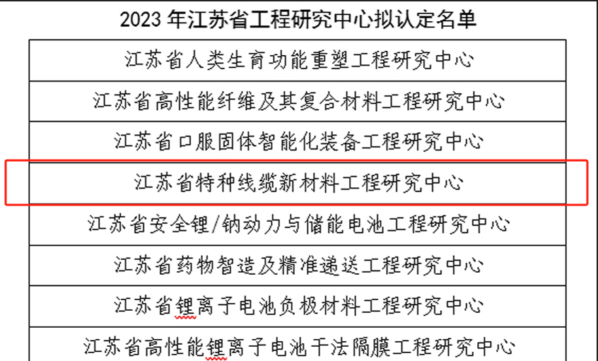 BBIN宝盈集团电缆再添一个省级工程研究中心